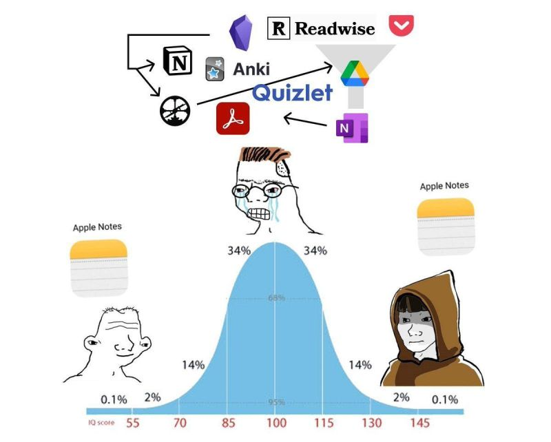 Midwit meme about Apple Notes vs productivity apps